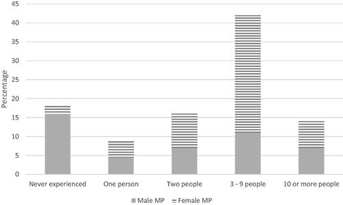 Figure 4. Number of different people responsible for unwanted approach/persistent contact.