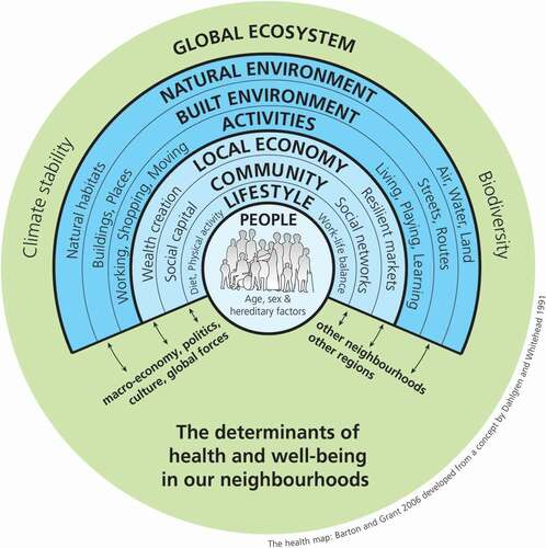 Figure 1. Health map for the local human habitat.