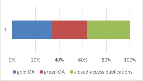 Figure 6. Open access and close-access publications.