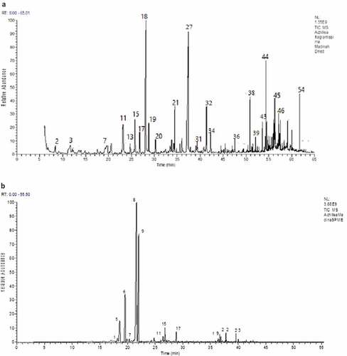 Figure 2. Volatile extracts chromatograms for Madinah, Saudi Arabia A. fragrantissima isolated by (a) hydrodistillation and (b) SPME