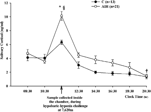 Figure 1.  The effect of hypobaric chamber session on salivary cortisol concentration (mean ± SEM). C, control; AIH, altitude-induced hypoxia groups. ANOVA for repeated measures: *P < 0.05 vs. C; §P < 0.001 vs. 10:30 h; †P < 0.05 vs. respective 08:30 h values; n, number of subjects.