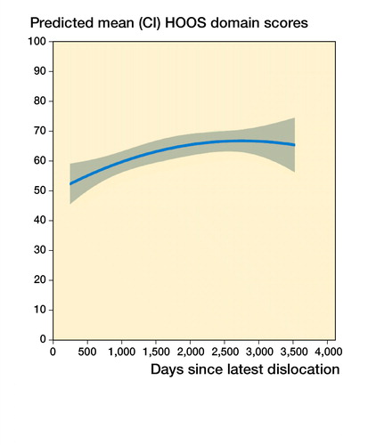 Figure 4. Predicted HOOS QoL score after hip dislocation: graph illustrating the predicted HOOS QoL domain score as a function of time elapsed since the latest dislocation, irrespective of the number of dislocations per patient.