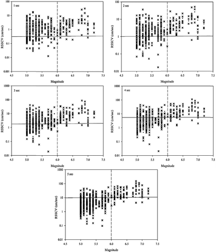 Figure 8. Specified threshold values of RSSCV for all the five time windows (1, 2, 3, 4 and 5 s). 1726 records are marked with cross and plus represents the average RSSCV values of 105 earthquake events. Solid horizontal line represents best fit threshold value and dashed vertical line is marked at M = 6. The RSSCV values scatter gets reduce with increasing time window with a rise in correct alarm rate.