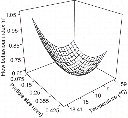 Figure 4 Effect of particle size and temperature on flow behavior index ‘n’ of watermelon juice having TSS of 40°B.