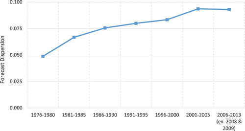 Figure 1. Analysts’ ambiguity on the rise. Five-year median analysts’ dispersion (standard deviation) around the consensus estimate, 1976–2013 (2008 and 2009 omitted). Source: Lev and Gu (Citation2016).