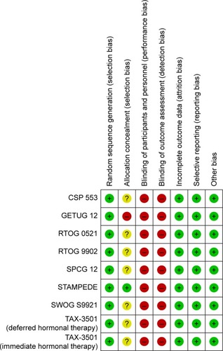 Figure 2 The risk of bias of the included trials.