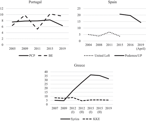 Figure 1. Electoral results of RLPs in Portugal, Spain and Greece (2004–2020).