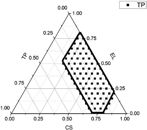 Figure 2. Ternary phase diagram of oil phase, surfactant, and cosurfactant in accordance with different sample proportions. The area that could form milk is circled as the forming area.