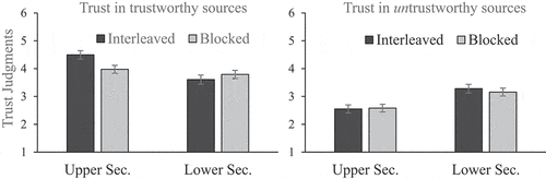 Figure 3. Mean number and standard errors for learners’ trust judgments. Trust judgments (on a Likert scale from 1 to 6) in trustworthy sources (left) and untrustworthy sources (right) as a function of age group (upper secondary vs. lower secondary students) and study sequence (interleaved vs. blocked). The same pattern applies to the use intention.