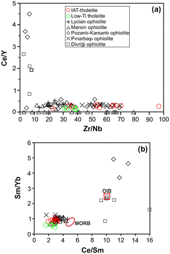 Figure 9. (a) Degree of partial melting (Ce/Y vs. Zr/Nb) and (b) source characteristics (Ce/Sm vs. Sm/Yb) diagrams for the isolated dykes. Data for the isolated dykes of the Tauride ophiolites are the same as in Figure 7.