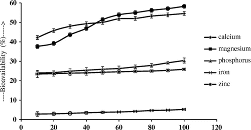 Figure 2. Effect of L-asorbic acid (10–100 mg/g of chicken egg shell powder) on the bioavialability of micronutrients of egg shells powder.