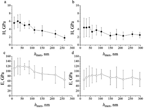 Figure 4. The nanohardness H (a,b) and Young’s modulus E (c,d) values plotted as a function of the indentation depth h for HA coatings deposited via RF-magnetron sputtering textured along c-axis (a,c) and a-axis (b,d). Error bars are the standard deviations of those measurements [Citation28].