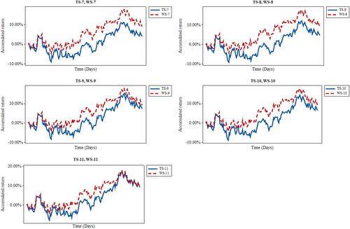 Figure 4. Accumulated return of the pairs of portfolios considering risk criterion variation (54% - 50%).Source: Authors.
