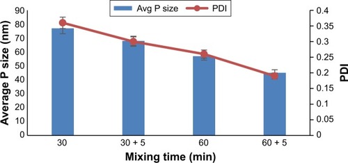 Figure 4 Effect of mixing time on dexibuprofen nanoparticle size.