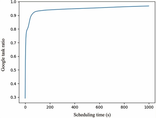 Figure 10. Pareto phenomenon of scheduling time of tasks.