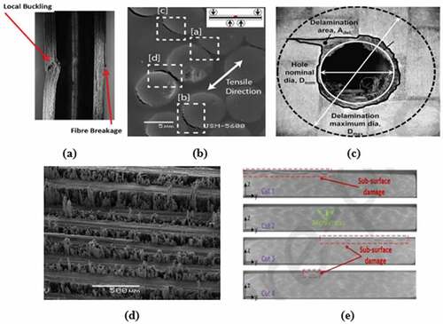 Figure 1. Typical FRP composites failure modes: fiber failures (a), matrix-fiber debonding (b), delamination (c), fiber pull-outs (d), sub-surface damages (e) (Cepero-Mejías et al. Citation2020).