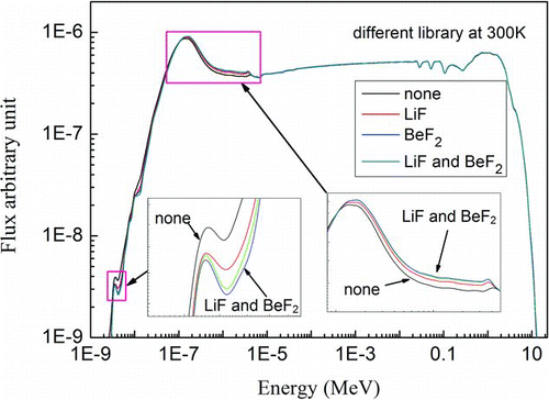 Figure 6 Influences of thermal neutron scattering data to spectrum. The elastic scattering cross section makes spectrum getting hardened, and BeF2 has stronger influence on spectrum than LiF