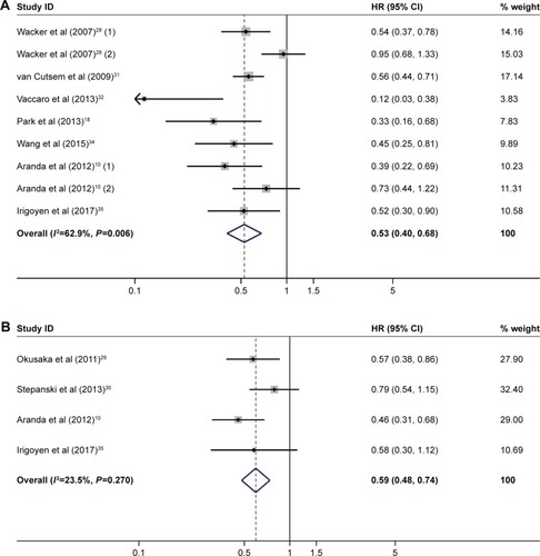 Figure 3 (A) Forest plot of HR for PFS: with vs without rash. (B) Forest plot of HR for PFS: high-grade vs low-grade rash.