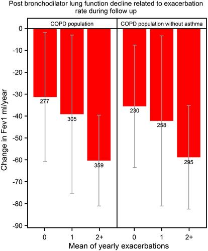 Figure 4 Post bronchodilator lung function decline related to exacerbation rate during follow-up in COPD patients with (n=18,586) and without (n=15,920) a concurrent asthma diagnosis.