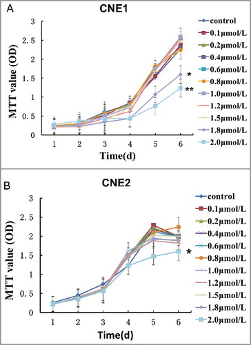 Figure 1. The maximum non-cytotoxic dose of tetrandrine in CNE1 and CNE2 cells. The data shown are the mean and SE from three independent experiments.*p < 0.05 vs control.