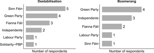 Figure 6. Where did Fine Gael voters go?