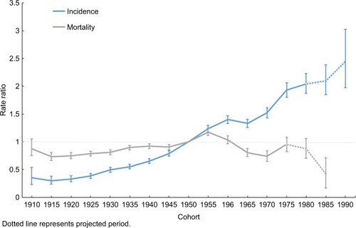 Figure 5 Cohort rate ratios and 95% CI of breast cancer incidence and mortality in each cohort, in reference to the 1950s cohort.