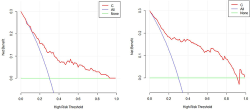 Figure 6 In the training set (left) and the test set (right), it is confirmed that the combined model had the higher net benefit.