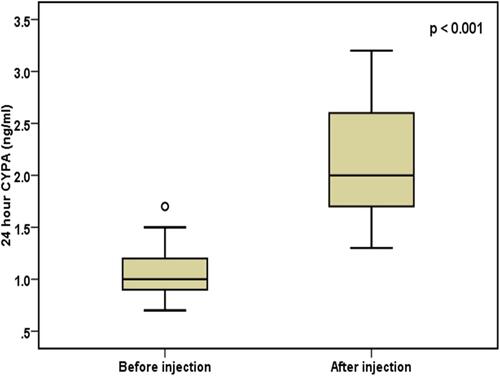 Figure 2 Twenty-four-hour CyPA in the study group after injection and control group.