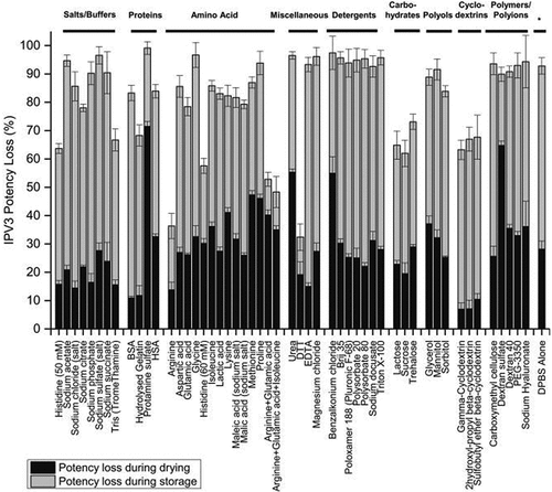 Figure 8. Effect of excipient category and type on in vitro potency losses after drying and storage of the IPV3 component of trivalent-IPV samples using scale-down model of NanopatchTM delivery system. Each condition is shown as a relative percentage D-antigen values compared to a control (liquid tIPV stock solution), and the black and gray bars denote relative losses of D-antigen values during drying and storage for 7 days at 4°C on LCP discs. Error bars represent one SD range from quadruplicate experiments. Figure from Wan et al., 2018Citation28 with permission from Elsevier.