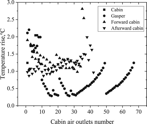 Figure 10. Temperature rise results in hot day conditions.