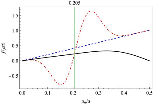 Figure 4. Comparison between the two sides of the force balance equation (Equation8(8) −4βun+fb=−∂Esub∂un,(8) ). The black solid curve represents the substrate force generated by the two graphene half-lattices, i.e. the right-hand side of Equation (Equation8(8) −4βun+fb=−∂Esub∂un,(8) ). The other two curves represent the interatomic interaction force in the chain. The red dashed and dotted curve takes both the force terms on the left-hand side of Equation (Equation8(8) −4βun+fb=−∂Esub∂un,(8) ) into account, while the blue dashed curve only takes in the first harmonic term as the conventional FK model. It is clear that the blue and black curves only intersect at zero, but the red and black curves intersect at both zero and 0.205a.