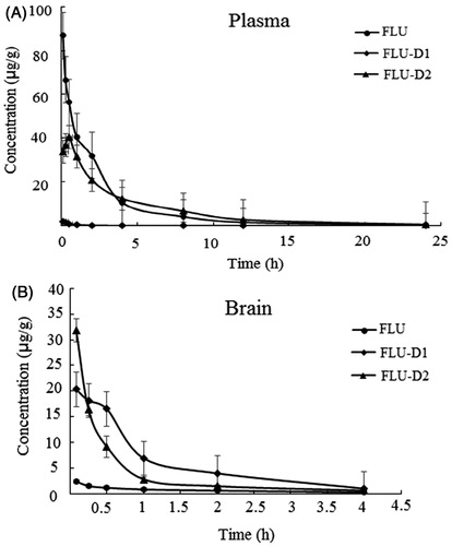 Figure 5. Blood and brain concentration–time profiles of FLU, FLU-D1and FLU-D2 following i.v. injection at a FLU-equivalent dose of 10 mg/kg in rats. The concentrations of FLU-D1 and FLU-D2 were converted to FLU equivalent. Data represented as mean ± SD (n = 5).