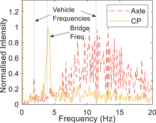 Figure 5. FFT of axle response and CP response during 3 ms−1 passage of quarter-car over bridge.