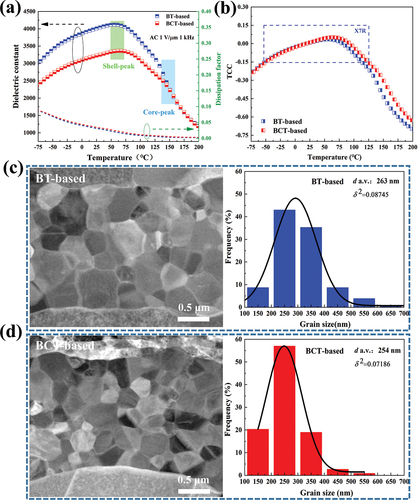 Figure 4. Temperature dependence of (a) the dielectric constant and dissipation factor and (b) TCC curves of BT-based sample and BCT-based sample from −75 ℃ to 200 ℃. Grain size distributions for (c) BT-based sample and (d) BCT-based sample.