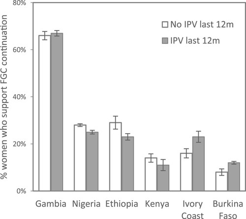 Figure 3. Women’s support for FGC by IPV experience (n31,067).