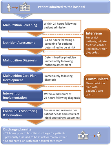 Figure 2 Medical nutrition support for patients who are hospitalized.