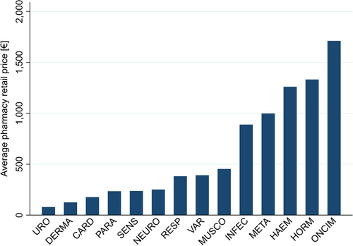 Fig. 1 Average pharmacy retail price per indication, for not reference priced packs