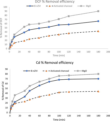 Figure 5. DCF and Cd2+ removal efficiency from aqueous solution using B-nZVI composite (●), activated charcoal (▲), MgO (■) versus time, adsorbent dose 0.1 g, C0100 mg L−1, pH 7, and T = 25 °C.