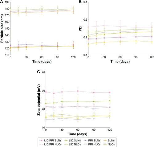 Figure 1 The stabilities of SLNs and NLCs in terms of the mean particle diameter (A), PDI (B) and zeta potential (C).
