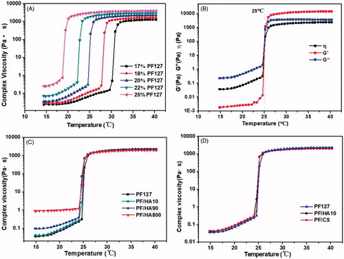 Figure 1. (A) The complex viscosity (η′) of PF127 at different concentrations (17%, 18%, 20%, 22% and 25%, respectively) altered with a temperature increase. (B) The total viscoelasticity including the storage modulus (G′), the loss modulus (G′′) and the viscosity (η) of 20% PF127 thermo-sensitive hydrogel. (C–D). The complex viscosity (η′) of composite gel (introduction of (C) hyaluronic acid with different molecular weights and (D) a variety of glycosaminoglycan) with a temperature increase.