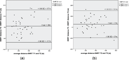 FIGURE 2.  a) Bland–Altman plot of distance covered during test one (T1) and test two (T2) of the 6MRT. b) Bland–Altman plot of distance covered during test one (T2) and test two (T3) of the 6MRT. GMFCS, Gross Motor Function Classification System.