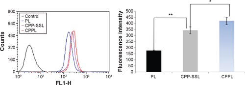 Figure S2 Effect of PEG coupled with CPP in liposomes on cellular uptake measured with flow cytometry analysis.Notes: PL served as control groups. Coumarin-6 was selected as a model drug to indicate cellular uptake ability of each liposomal carrier at pH 6.0 on MCF-7 cells due to its fluorescence (λex=466 nm, λem=504 nm [n=3]). *P<0.05, **P<0.01.Abbreviations: PEG, polyethylene glycol; CPP, cell-penetrating peptide; PL, PEGylated liposomes; CPP-SSL, CPP-modified sterically stabilized liposomes; CPPL, CPP-modified PEGylated liposomes.