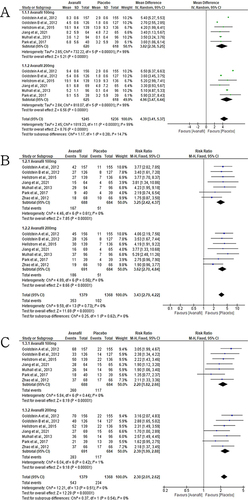 Figure 4 Forest plot for the comparison of avanafil (100mg and 200mg subgroup) and placebo groups before and after ED treatment: (A) change in IIEF-EF; (B) changes in SEP-2 (successful vaginal penetration); (C) changes in SEP-3 (successful intercourse).