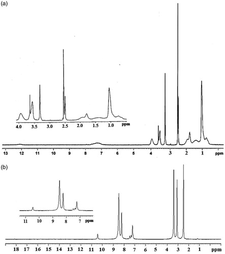 Figure 2. 1HNMR spectrum of (a) P(NIPAAm-MAA-DMAEMAQ) and (b) PECGC.