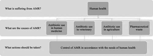 Figure 1. Hierarchical structure of AMR policies