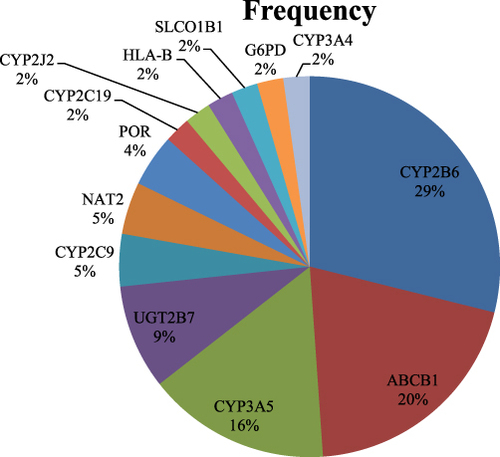 Figure 4 The major genes identified among Ethiopian patients.