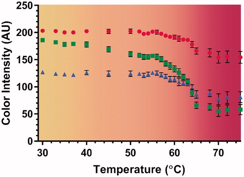Figure 4. Color vs. temperature calibration curves derived by quantifying RGB-color intensity values of the TMTCP samples as a function of temperature between 30 and 75 °C, overlaid on a computer-generated color swatch. The color swatch aids visual assessment of temperature change in the TMTCP. The circles, squares and triangles represent red, green and blue color channels, respectively. The error bars indicate one standard deviation of intra-phantom or analysis-based variability, not inter-phantom variability.