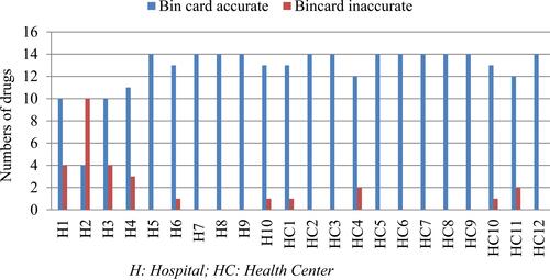 Figure 3 Bin card accuracy of health facilities by drug type in public health facilities of Addis Ababa, January 2020.