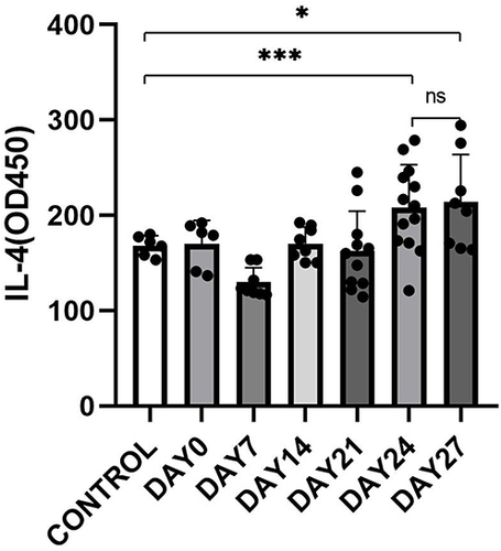 Figure 4 Comparison of serum IL-4 expression levels between experimental mice and control mice.*P<0.05, ***P<0.001.