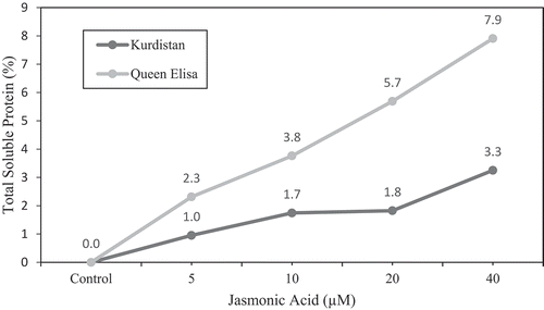 Figure 6. The relative increase/decrease (%) of total soluble proteins in strawberry leaves of ʻQueen Elisaʼ and ʻKurdistanʼ, under JA treatments in the presence of ABA regardless of salt stress regime